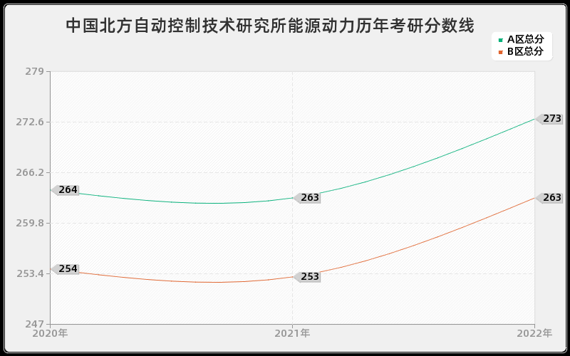 中国北方自动控制技术研究所能源动力历年考研分数线