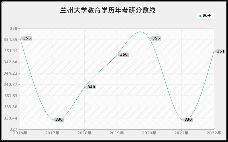 兰州大学教育学历年考研分数线