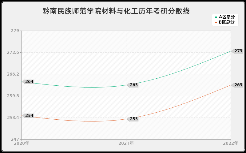 黔南民族师范学院材料与化工历年考研分数线