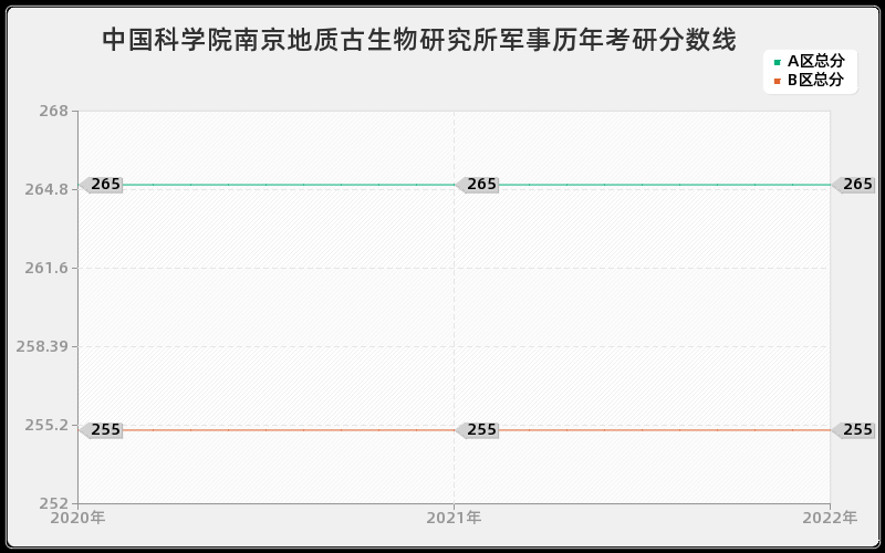 中国科学院南京地质古生物研究所军事历年考研分数线