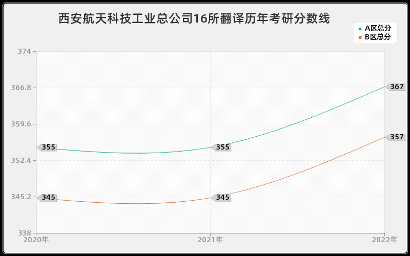 西安航天科技工业总公司16所翻译历年考研分数线