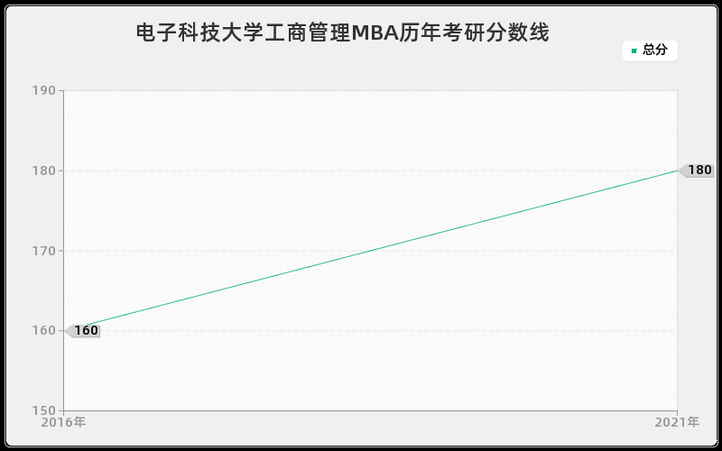 电子科技大学工商管理MBA历年考研分数线