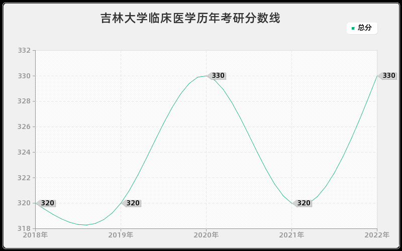 吉林大学临床医学历年考研分数线