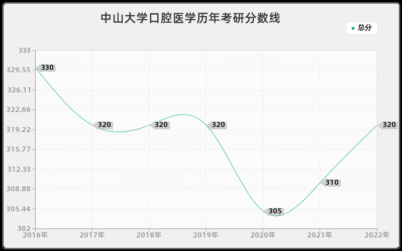 中山大学口腔医学历年考研分数线