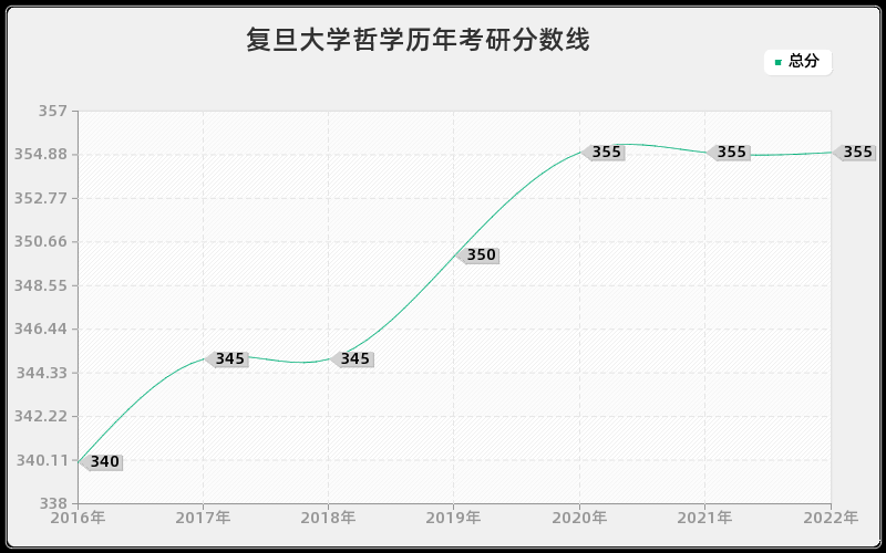 复旦大学哲学历年考研分数线