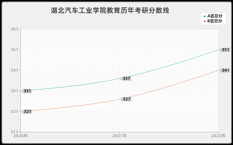 湖北汽车工业学院教育历年考研分数线