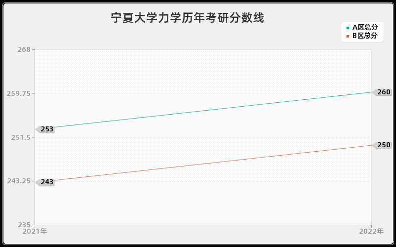 宁夏大学力学历年考研分数线