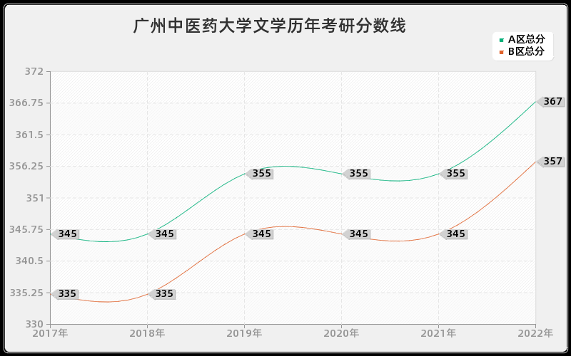 广州中医药大学文学历年考研分数线