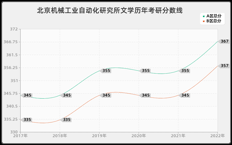 北京机械工业自动化研究所文学历年考研分数线