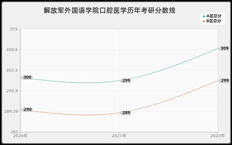 解放军外国语学院口腔医学历年考研分数线