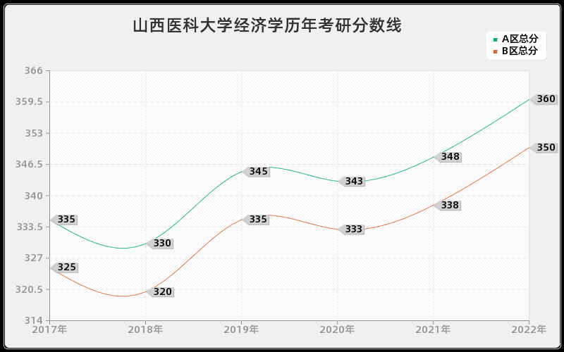 山西医科大学经济学历年考研分数线