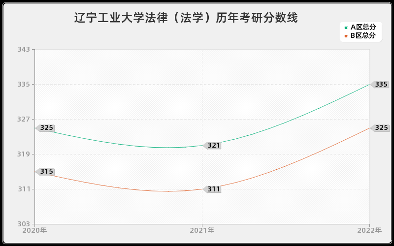 辽宁工业大学法律（法学）历年考研分数线