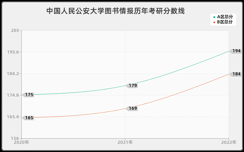 中国人民公安大学图书情报历年考研分数线