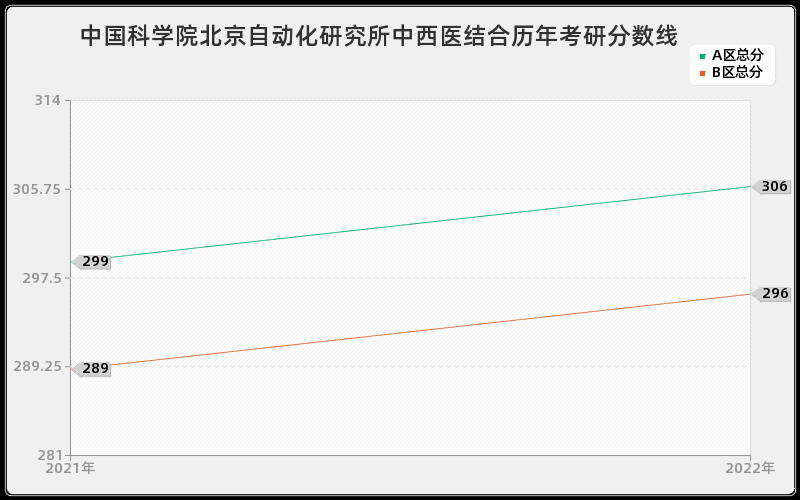 中国科学院北京自动化研究所中西医结合历年考研分数线