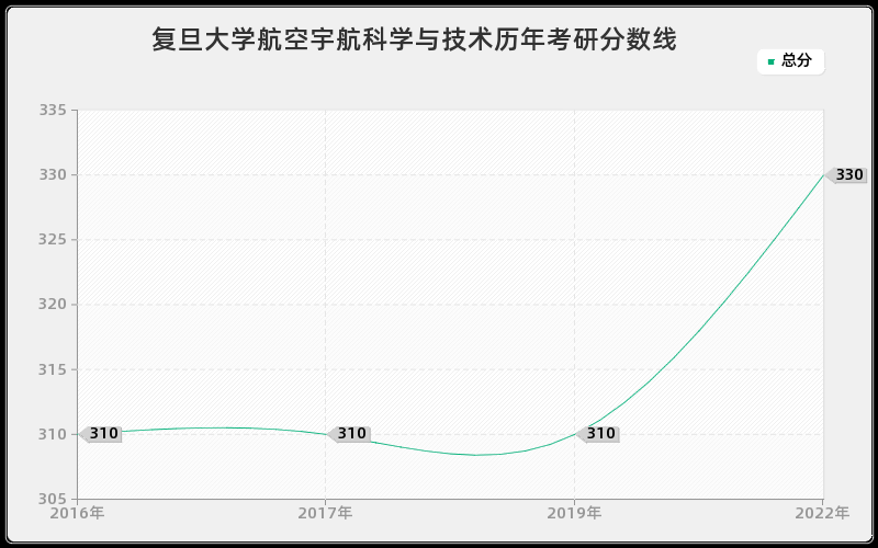 复旦大学航空宇航科学与技术历年考研分数线