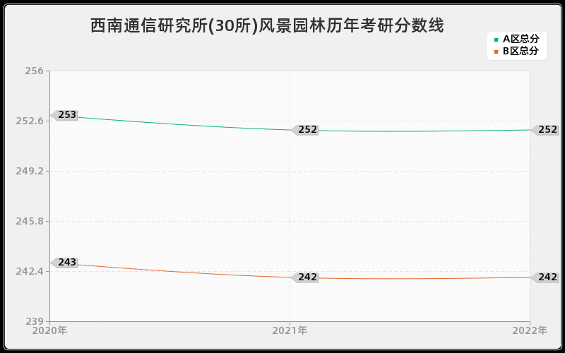 西南通信研究所(30所)风景园林历年考研分数线