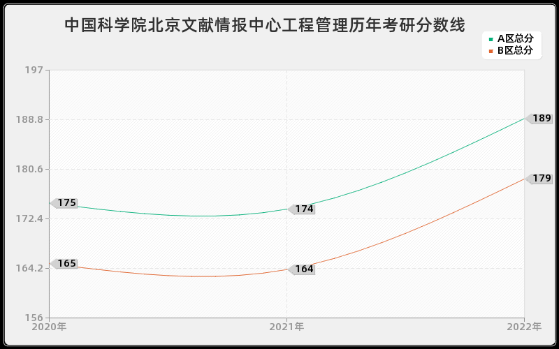 中国科学院北京文献情报中心工程管理历年考研分数线