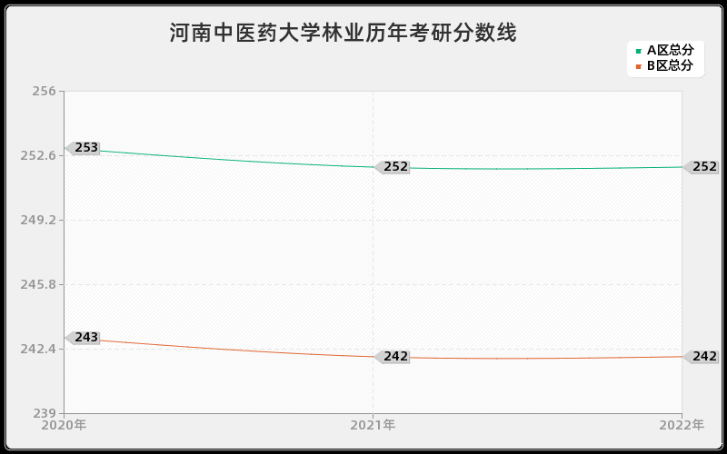 河南中医药大学林业历年考研分数线