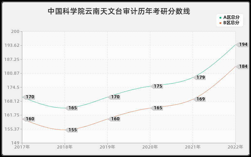 中国科学院云南天文台审计历年考研分数线