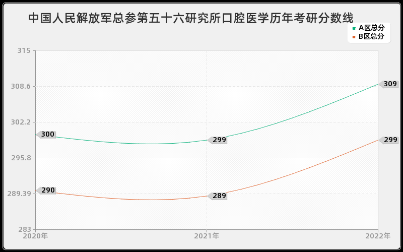 中国人民解放军总参第五十六研究所口腔医学历年考研分数线