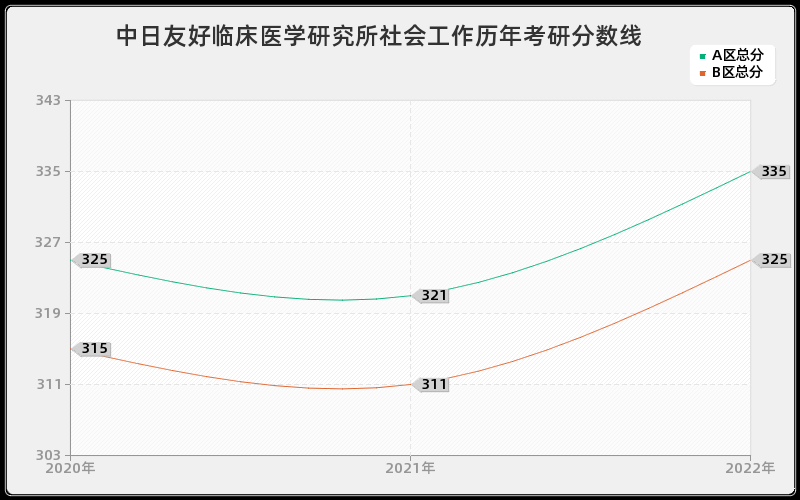 中日友好临床医学研究所社会工作历年考研分数线