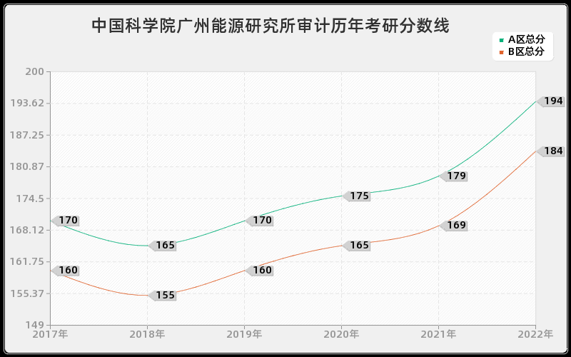 中国科学院广州能源研究所审计历年考研分数线