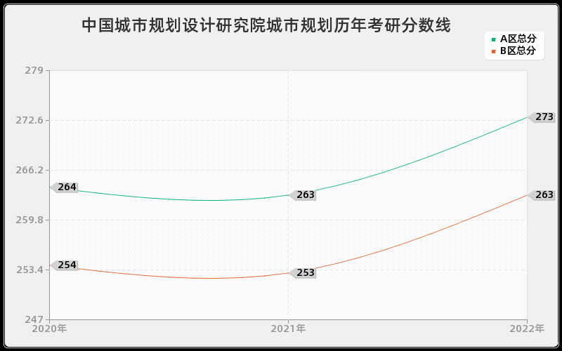 中国城市规划设计研究院城市规划历年考研分数线