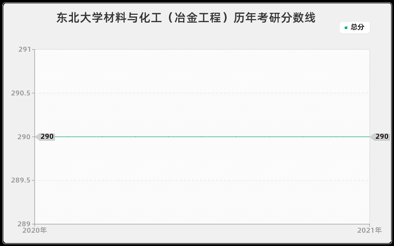 东北大学材料与化工（冶金工程）历年考研分数线