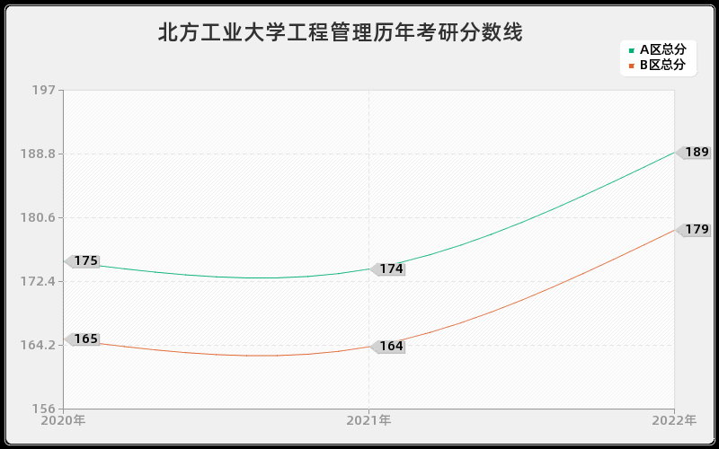 北方工业大学工程管理历年考研分数线