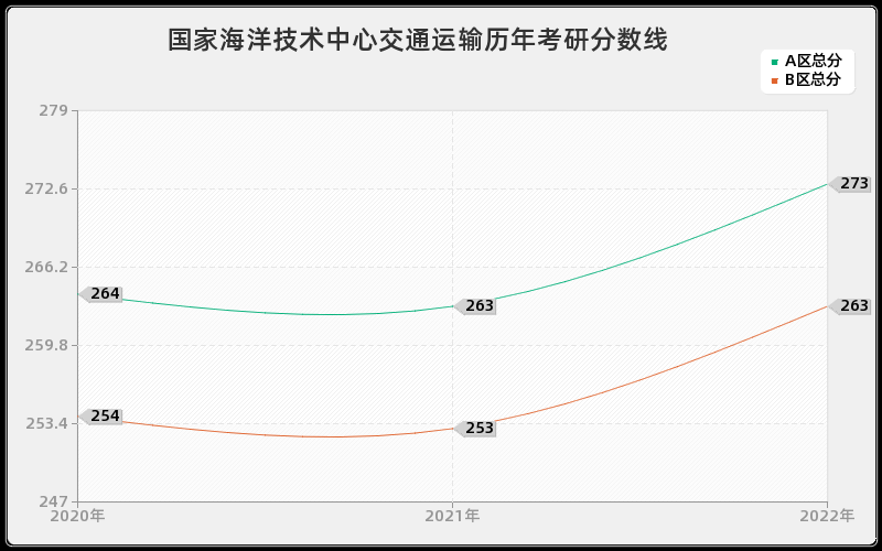 国家海洋技术中心交通运输历年考研分数线