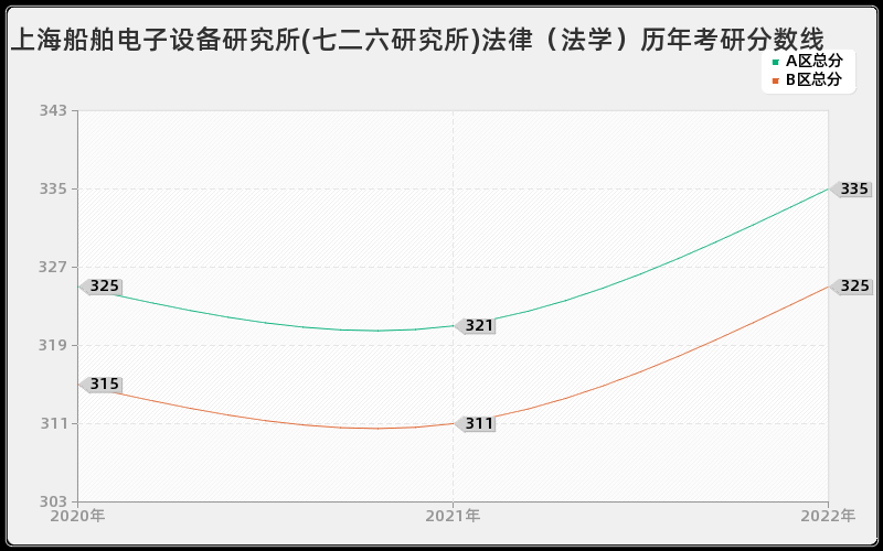 上海船舶电子设备研究所(七二六研究所)法律（法学）历年考研分数线