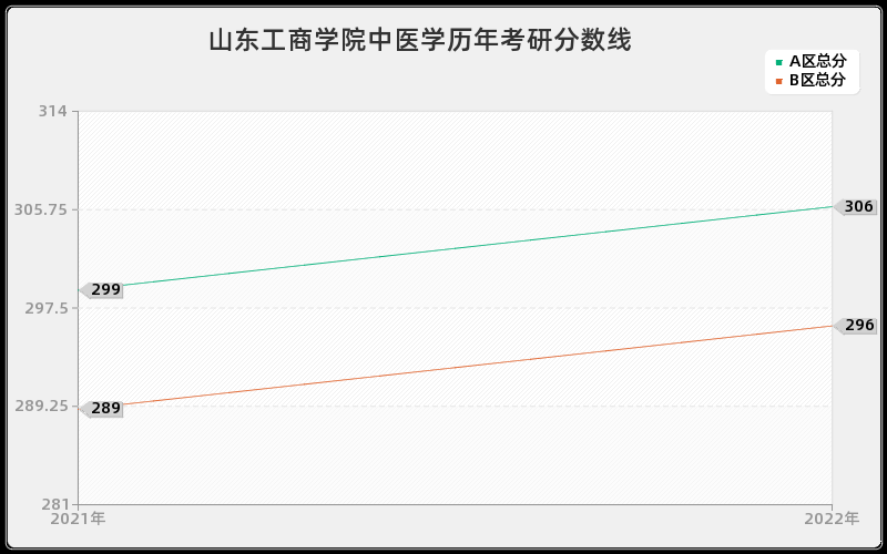 山东工商学院中医学历年考研分数线