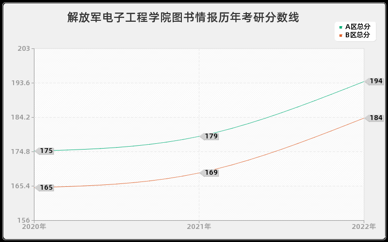 解放军电子工程学院图书情报历年考研分数线