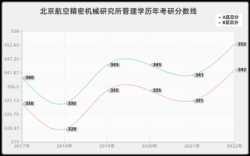 北京航空精密机械研究所管理学历年考研分数线