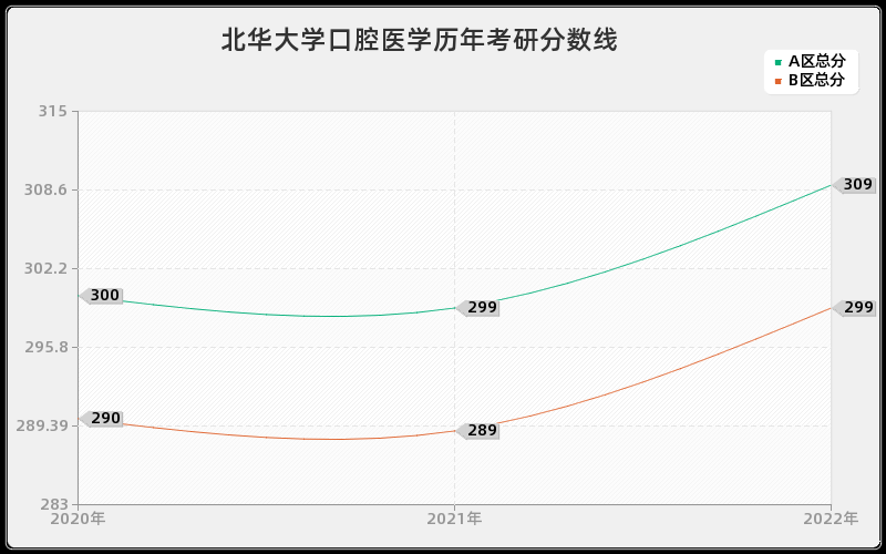 北华大学口腔医学历年考研分数线