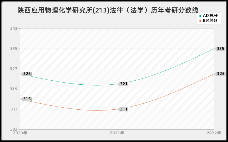 陕西应用物理化学研究所(213)法律（法学）历年考研分数线