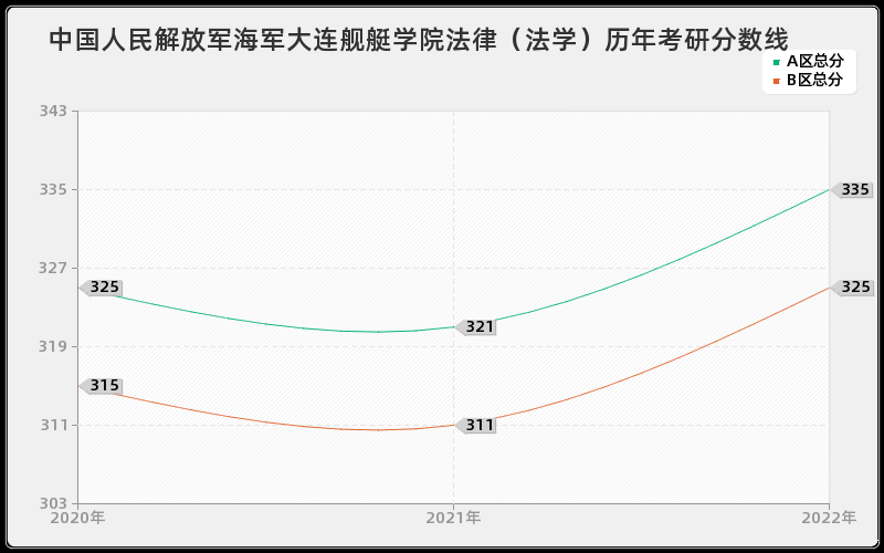 中国人民解放军海军大连舰艇学院法律（法学）历年考研分数线