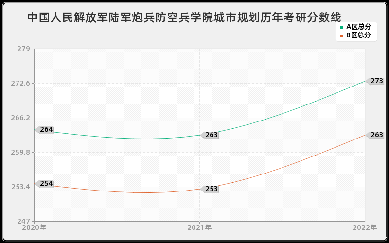 中国人民解放军陆军炮兵防空兵学院城市规划历年考研分数线