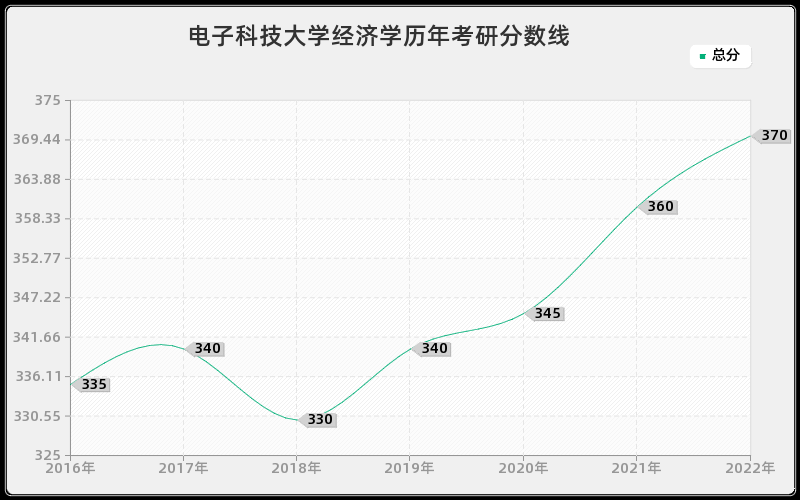 电子科技大学经济学历年考研分数线