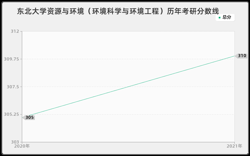 东北大学资源与环境（环境科学与环境工程）历年考研分数线