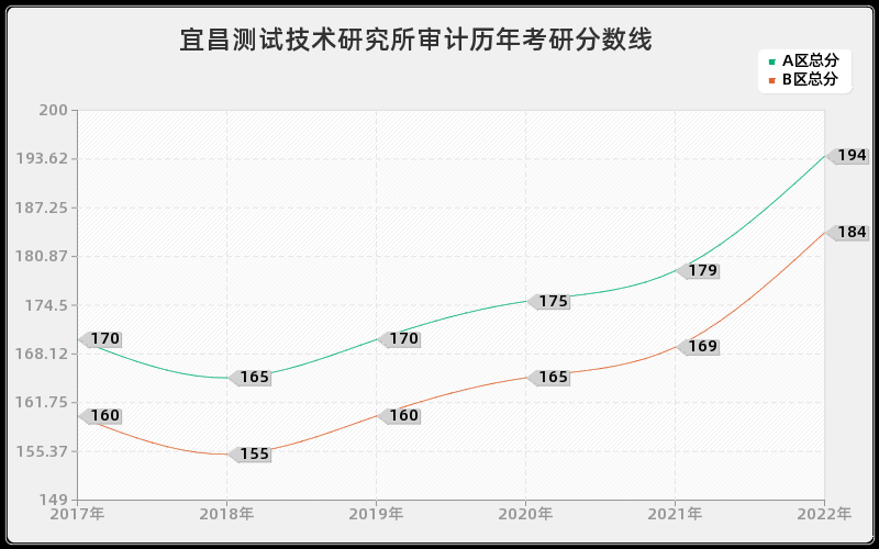 宜昌测试技术研究所审计历年考研分数线