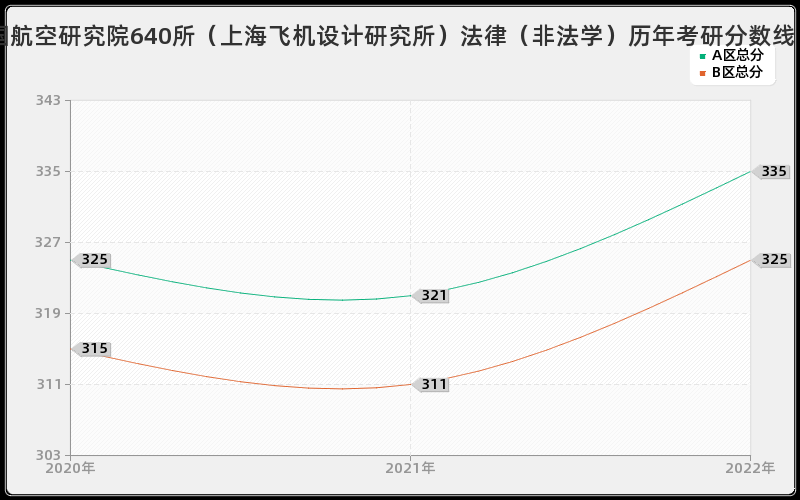 中国航空研究院640所（上海飞机设计研究所）法律（非法学）历年考研分数线