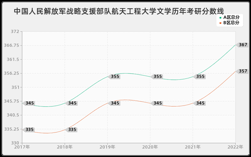 中国人民解放军战略支援部队航天工程大学文学历年考研分数线