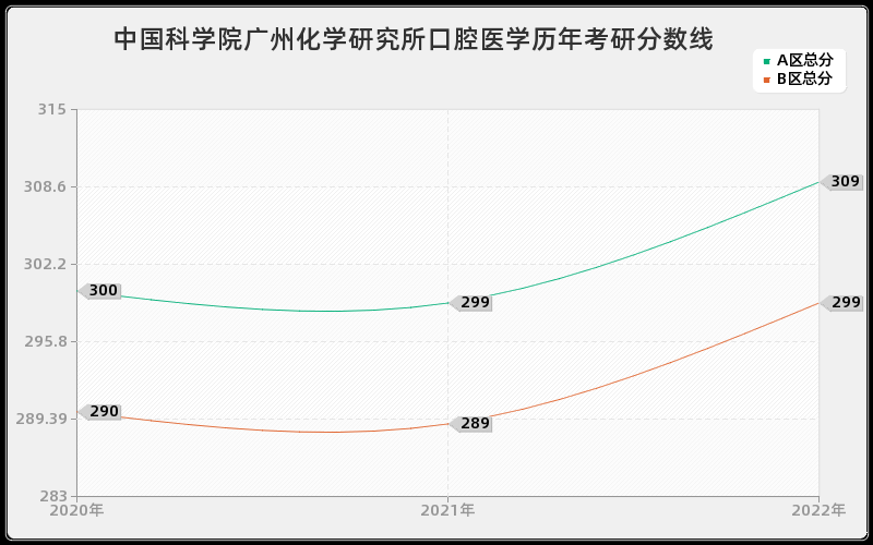 中国科学院广州化学研究所口腔医学历年考研分数线