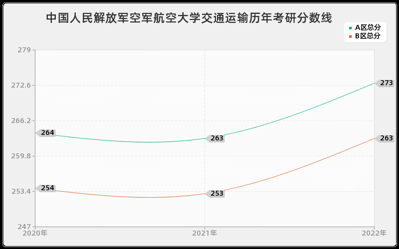 中国人民解放军空军航空大学交通运输历年考研分数线