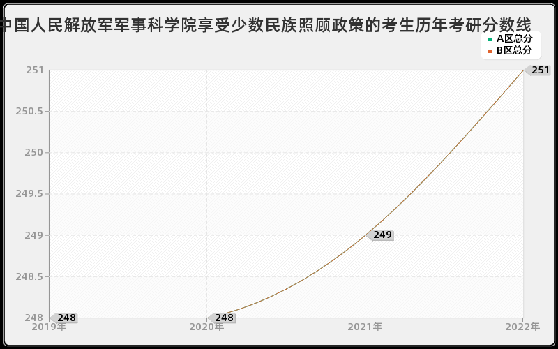 中国人民解放军军事科学院享受少数民族照顾政策的考生历年考研分数线