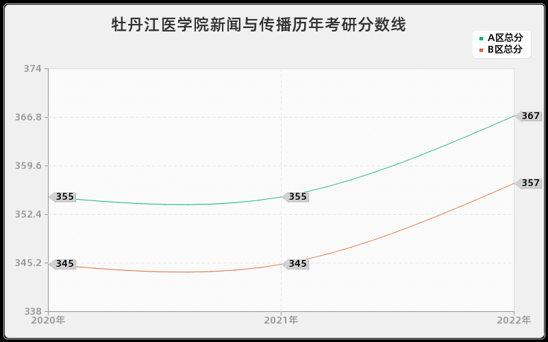 牡丹江医学院新闻与传播历年考研分数线