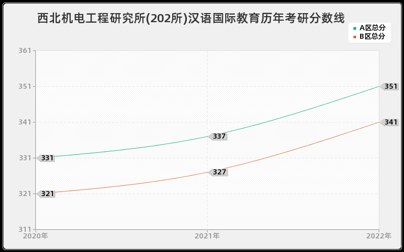 西北机电工程研究所(202所)汉语国际教育历年考研分数线