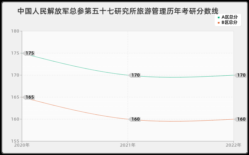 中国人民解放军总参第五十七研究所旅游管理历年考研分数线