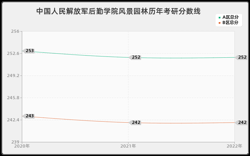 中国人民解放军后勤学院风景园林历年考研分数线